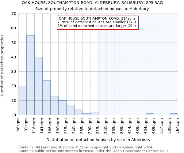 OAK HOUSE, SOUTHAMPTON ROAD, ALDERBURY, SALISBURY, SP5 3AG: Size of property relative to detached houses in Alderbury