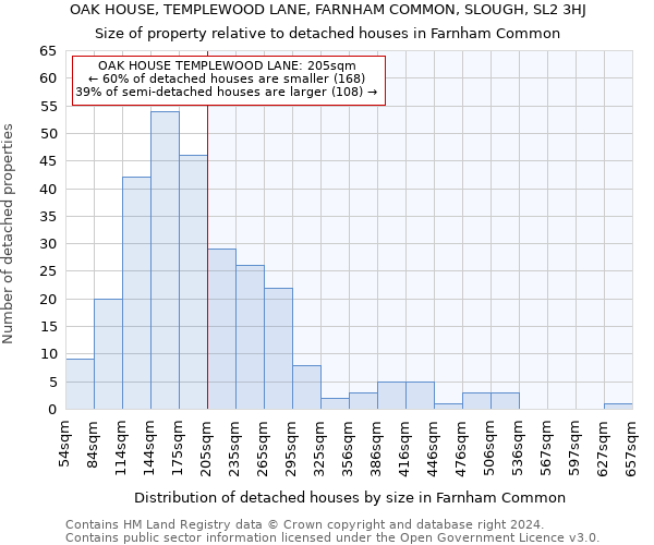 OAK HOUSE, TEMPLEWOOD LANE, FARNHAM COMMON, SLOUGH, SL2 3HJ: Size of property relative to detached houses in Farnham Common