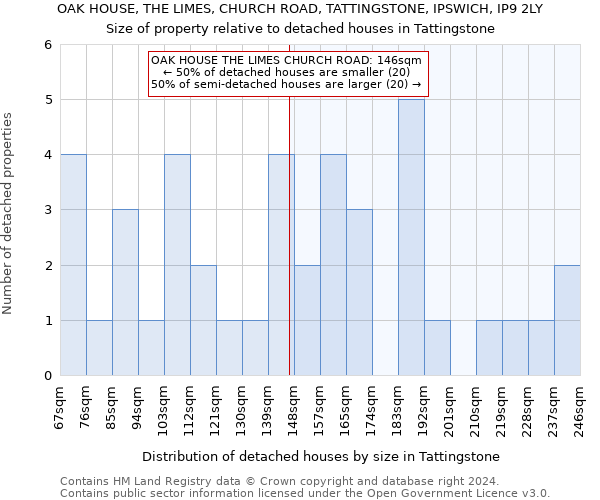 OAK HOUSE, THE LIMES, CHURCH ROAD, TATTINGSTONE, IPSWICH, IP9 2LY: Size of property relative to detached houses in Tattingstone
