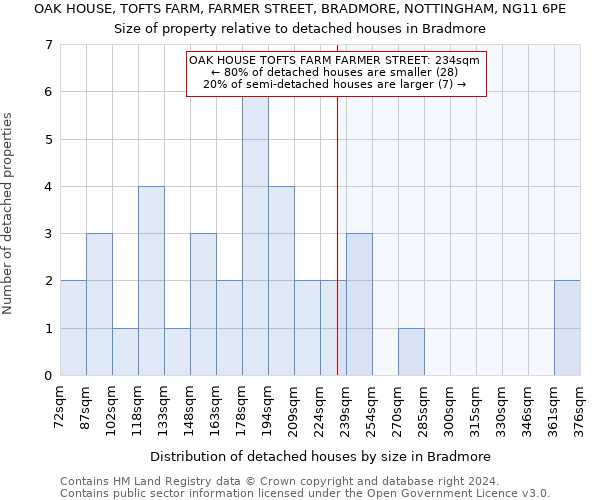 OAK HOUSE, TOFTS FARM, FARMER STREET, BRADMORE, NOTTINGHAM, NG11 6PE: Size of property relative to detached houses in Bradmore