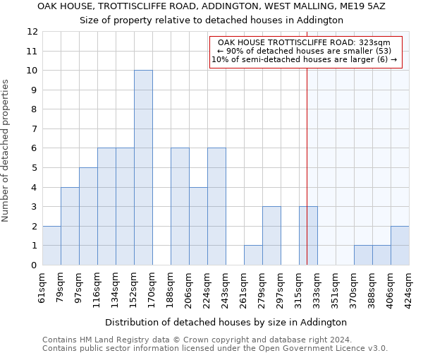OAK HOUSE, TROTTISCLIFFE ROAD, ADDINGTON, WEST MALLING, ME19 5AZ: Size of property relative to detached houses in Addington
