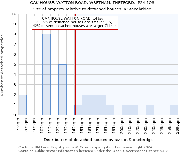 OAK HOUSE, WATTON ROAD, WRETHAM, THETFORD, IP24 1QS: Size of property relative to detached houses in Stonebridge