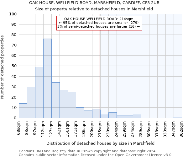 OAK HOUSE, WELLFIELD ROAD, MARSHFIELD, CARDIFF, CF3 2UB: Size of property relative to detached houses in Marshfield