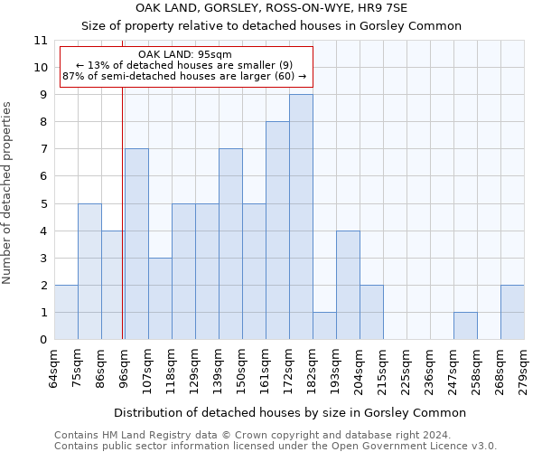 OAK LAND, GORSLEY, ROSS-ON-WYE, HR9 7SE: Size of property relative to detached houses in Gorsley Common