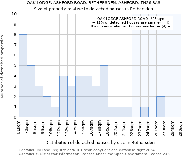 OAK LODGE, ASHFORD ROAD, BETHERSDEN, ASHFORD, TN26 3AS: Size of property relative to detached houses in Bethersden