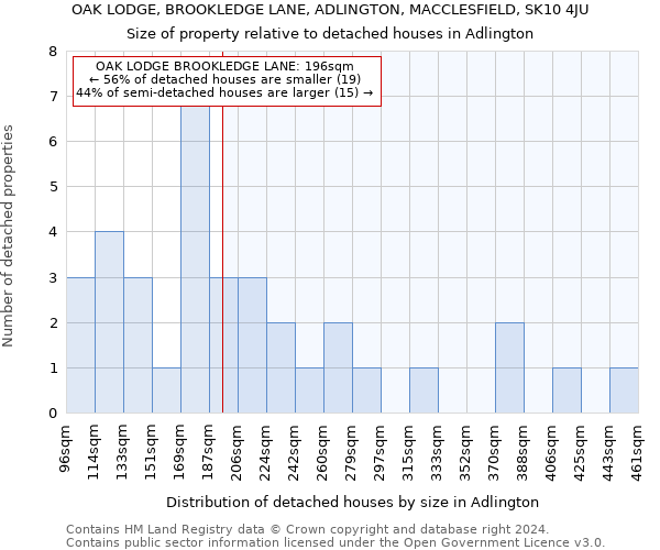 OAK LODGE, BROOKLEDGE LANE, ADLINGTON, MACCLESFIELD, SK10 4JU: Size of property relative to detached houses in Adlington