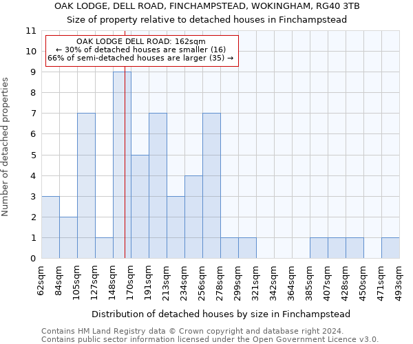 OAK LODGE, DELL ROAD, FINCHAMPSTEAD, WOKINGHAM, RG40 3TB: Size of property relative to detached houses in Finchampstead