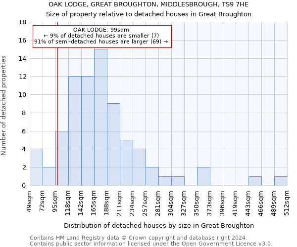 OAK LODGE, GREAT BROUGHTON, MIDDLESBROUGH, TS9 7HE: Size of property relative to detached houses in Great Broughton