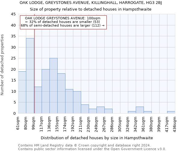 OAK LODGE, GREYSTONES AVENUE, KILLINGHALL, HARROGATE, HG3 2BJ: Size of property relative to detached houses in Hampsthwaite