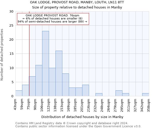 OAK LODGE, PROVOST ROAD, MANBY, LOUTH, LN11 8TT: Size of property relative to detached houses in Manby