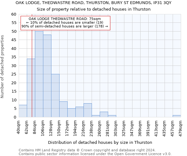 OAK LODGE, THEDWASTRE ROAD, THURSTON, BURY ST EDMUNDS, IP31 3QY: Size of property relative to detached houses in Thurston