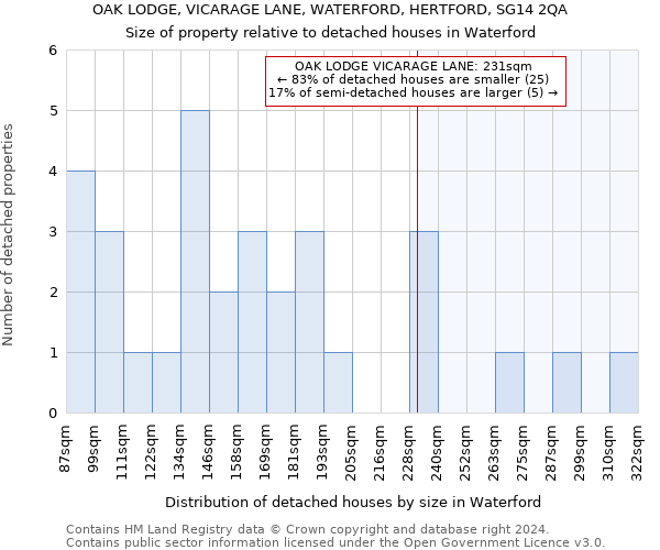 OAK LODGE, VICARAGE LANE, WATERFORD, HERTFORD, SG14 2QA: Size of property relative to detached houses in Waterford