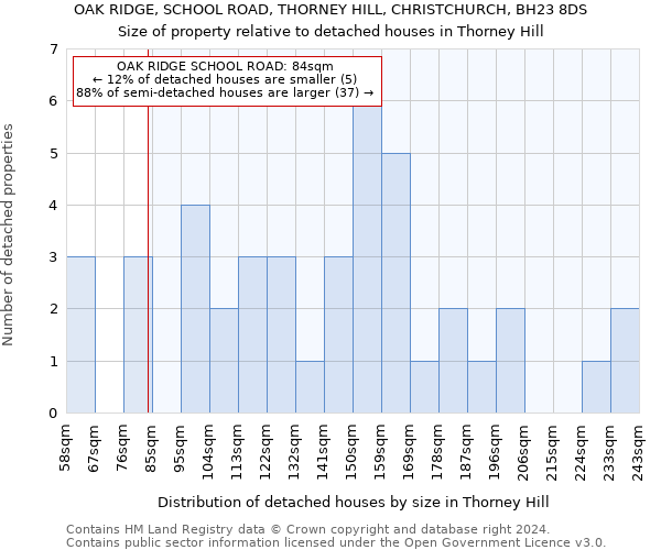 OAK RIDGE, SCHOOL ROAD, THORNEY HILL, CHRISTCHURCH, BH23 8DS: Size of property relative to detached houses in Thorney Hill