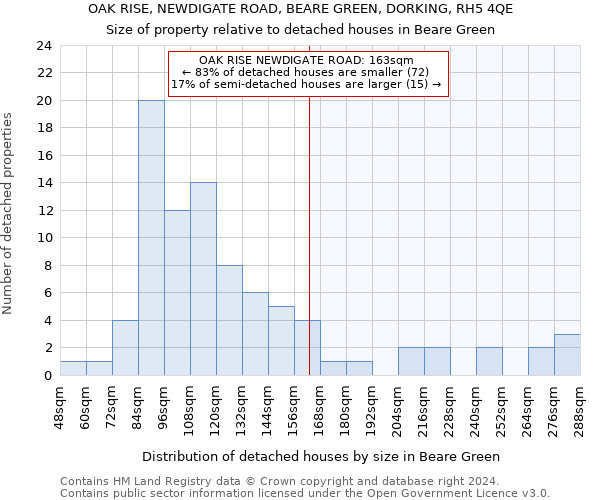 OAK RISE, NEWDIGATE ROAD, BEARE GREEN, DORKING, RH5 4QE: Size of property relative to detached houses in Beare Green
