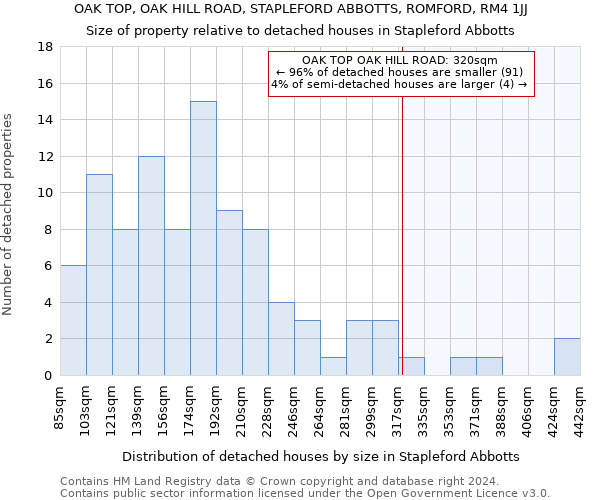 OAK TOP, OAK HILL ROAD, STAPLEFORD ABBOTTS, ROMFORD, RM4 1JJ: Size of property relative to detached houses in Stapleford Abbotts