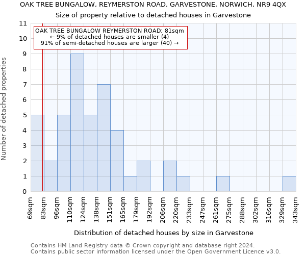 OAK TREE BUNGALOW, REYMERSTON ROAD, GARVESTONE, NORWICH, NR9 4QX: Size of property relative to detached houses in Garvestone