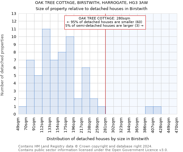 OAK TREE COTTAGE, BIRSTWITH, HARROGATE, HG3 3AW: Size of property relative to detached houses in Birstwith