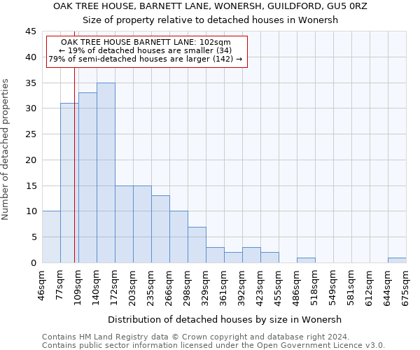 OAK TREE HOUSE, BARNETT LANE, WONERSH, GUILDFORD, GU5 0RZ: Size of property relative to detached houses in Wonersh