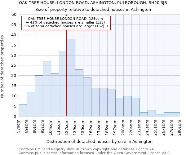OAK TREE HOUSE, LONDON ROAD, ASHINGTON, PULBOROUGH, RH20 3JR: Size of property relative to detached houses in Ashington