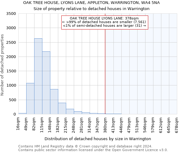 OAK TREE HOUSE, LYONS LANE, APPLETON, WARRINGTON, WA4 5NA: Size of property relative to detached houses in Warrington