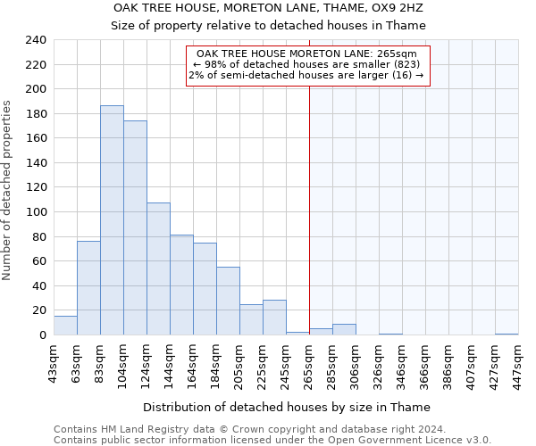 OAK TREE HOUSE, MORETON LANE, THAME, OX9 2HZ: Size of property relative to detached houses in Thame