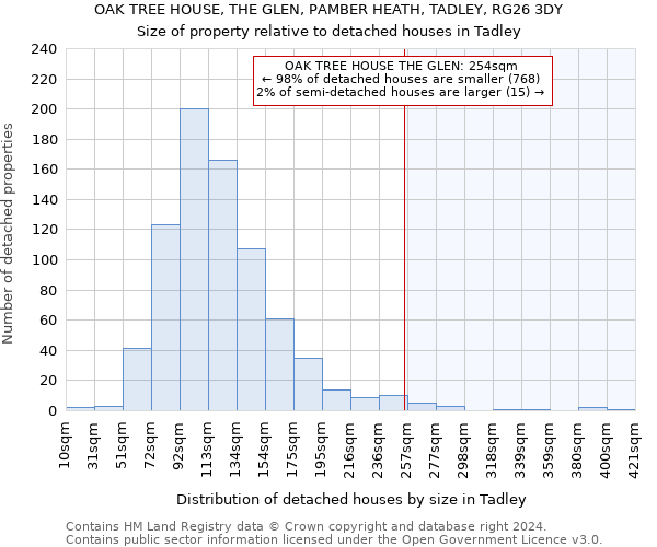 OAK TREE HOUSE, THE GLEN, PAMBER HEATH, TADLEY, RG26 3DY: Size of property relative to detached houses in Tadley