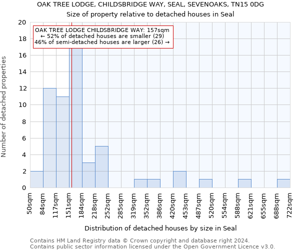 OAK TREE LODGE, CHILDSBRIDGE WAY, SEAL, SEVENOAKS, TN15 0DG: Size of property relative to detached houses in Seal
