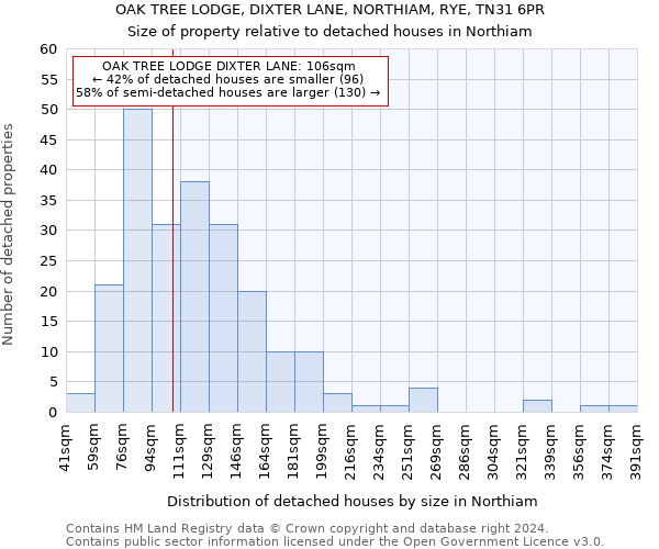 OAK TREE LODGE, DIXTER LANE, NORTHIAM, RYE, TN31 6PR: Size of property relative to detached houses in Northiam