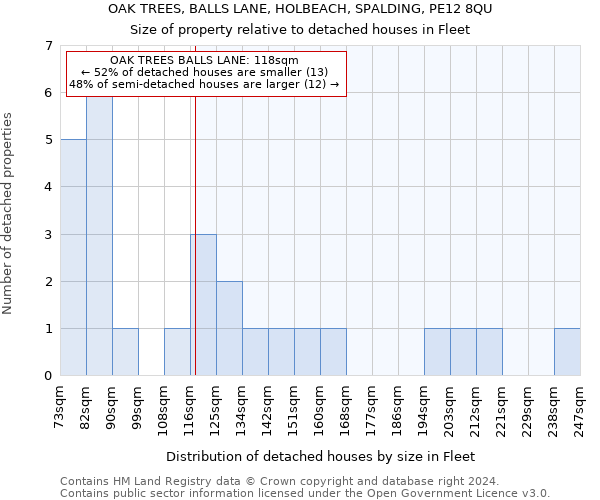 OAK TREES, BALLS LANE, HOLBEACH, SPALDING, PE12 8QU: Size of property relative to detached houses in Fleet