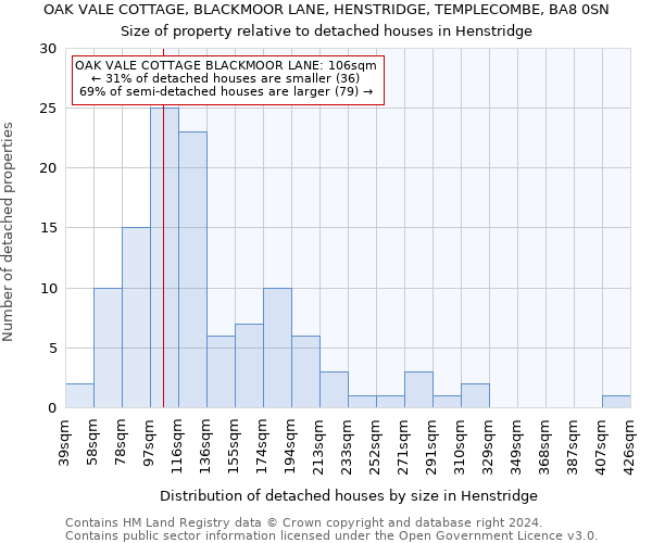 OAK VALE COTTAGE, BLACKMOOR LANE, HENSTRIDGE, TEMPLECOMBE, BA8 0SN: Size of property relative to detached houses in Henstridge