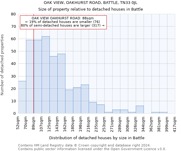 OAK VIEW, OAKHURST ROAD, BATTLE, TN33 0JL: Size of property relative to detached houses in Battle