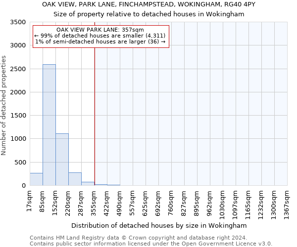 OAK VIEW, PARK LANE, FINCHAMPSTEAD, WOKINGHAM, RG40 4PY: Size of property relative to detached houses in Wokingham