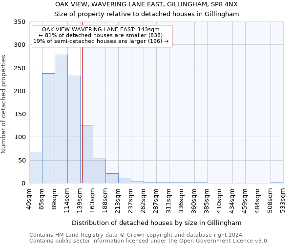 OAK VIEW, WAVERING LANE EAST, GILLINGHAM, SP8 4NX: Size of property relative to detached houses in Gillingham