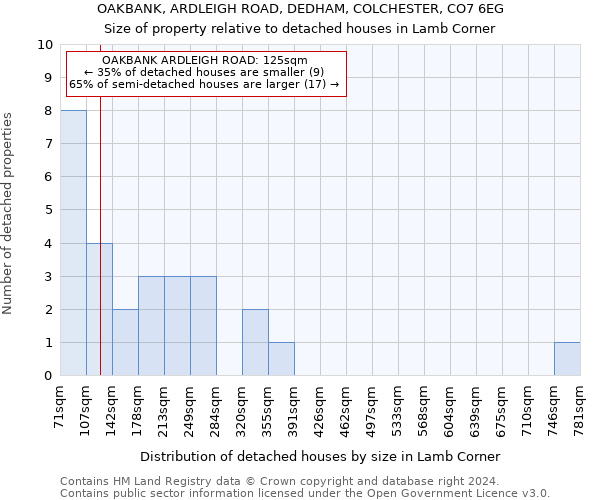 OAKBANK, ARDLEIGH ROAD, DEDHAM, COLCHESTER, CO7 6EG: Size of property relative to detached houses in Lamb Corner