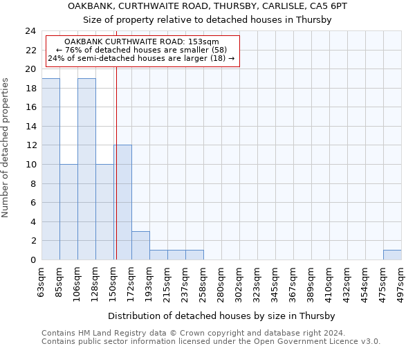 OAKBANK, CURTHWAITE ROAD, THURSBY, CARLISLE, CA5 6PT: Size of property relative to detached houses in Thursby