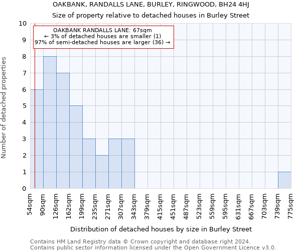 OAKBANK, RANDALLS LANE, BURLEY, RINGWOOD, BH24 4HJ: Size of property relative to detached houses in Burley Street