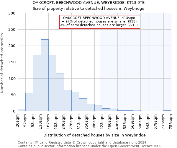 OAKCROFT, BEECHWOOD AVENUE, WEYBRIDGE, KT13 9TE: Size of property relative to detached houses in Weybridge
