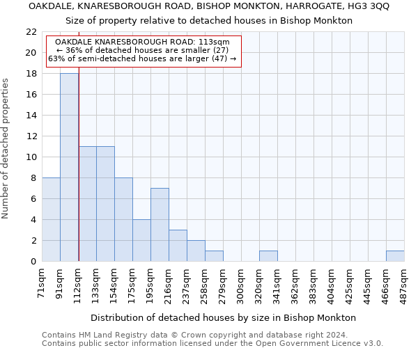 OAKDALE, KNARESBOROUGH ROAD, BISHOP MONKTON, HARROGATE, HG3 3QQ: Size of property relative to detached houses in Bishop Monkton