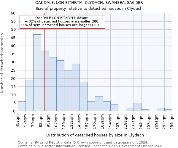 OAKDALE, LON EITHRYM, CLYDACH, SWANSEA, SA6 5ER: Size of property relative to detached houses in Clydach