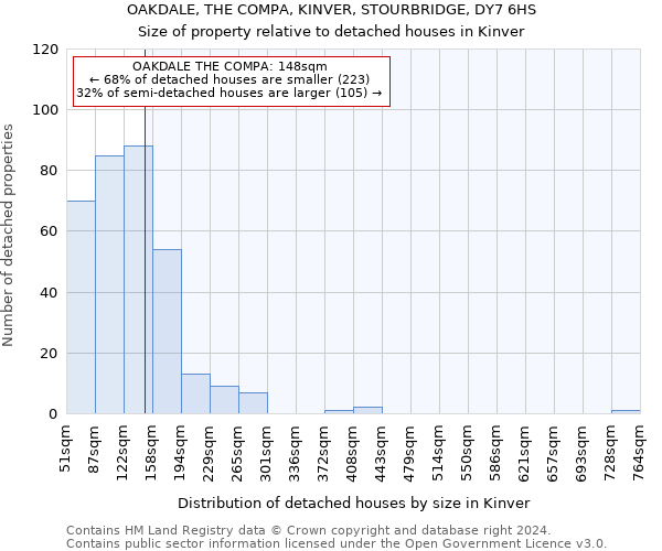 OAKDALE, THE COMPA, KINVER, STOURBRIDGE, DY7 6HS: Size of property relative to detached houses in Kinver