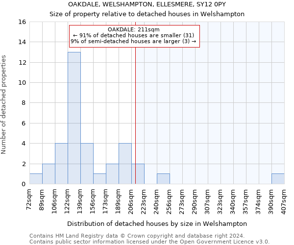 OAKDALE, WELSHAMPTON, ELLESMERE, SY12 0PY: Size of property relative to detached houses in Welshampton