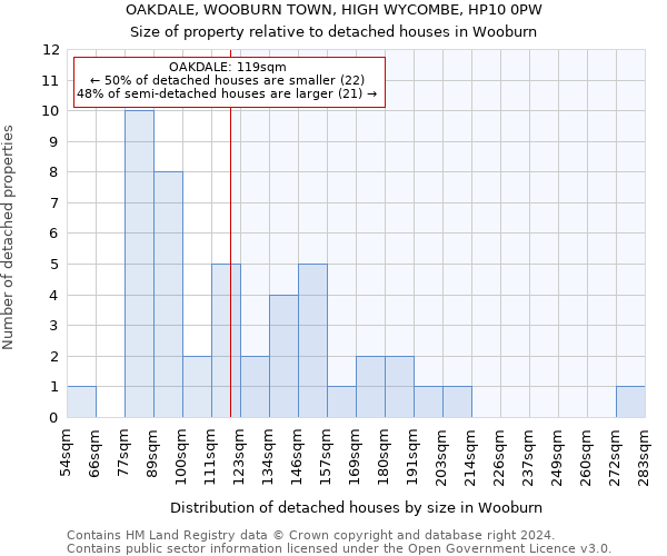 OAKDALE, WOOBURN TOWN, HIGH WYCOMBE, HP10 0PW: Size of property relative to detached houses in Wooburn