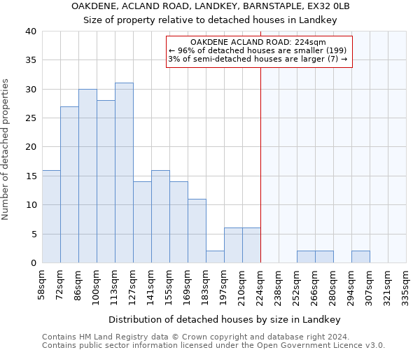 OAKDENE, ACLAND ROAD, LANDKEY, BARNSTAPLE, EX32 0LB: Size of property relative to detached houses in Landkey