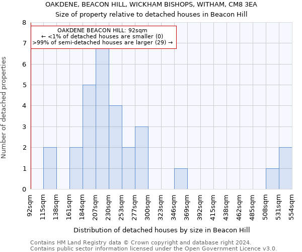 OAKDENE, BEACON HILL, WICKHAM BISHOPS, WITHAM, CM8 3EA: Size of property relative to detached houses in Beacon Hill