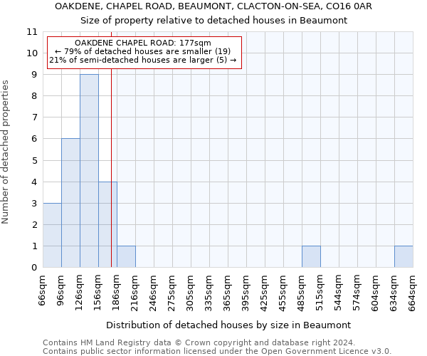 OAKDENE, CHAPEL ROAD, BEAUMONT, CLACTON-ON-SEA, CO16 0AR: Size of property relative to detached houses in Beaumont