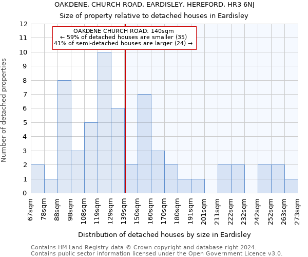 OAKDENE, CHURCH ROAD, EARDISLEY, HEREFORD, HR3 6NJ: Size of property relative to detached houses in Eardisley