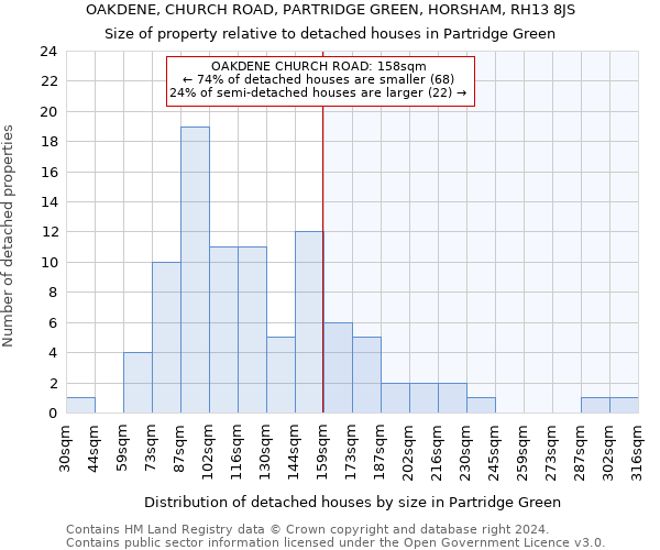 OAKDENE, CHURCH ROAD, PARTRIDGE GREEN, HORSHAM, RH13 8JS: Size of property relative to detached houses in Partridge Green