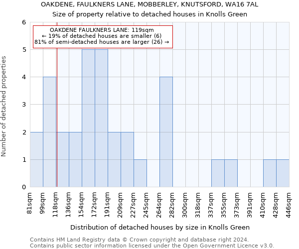 OAKDENE, FAULKNERS LANE, MOBBERLEY, KNUTSFORD, WA16 7AL: Size of property relative to detached houses in Knolls Green