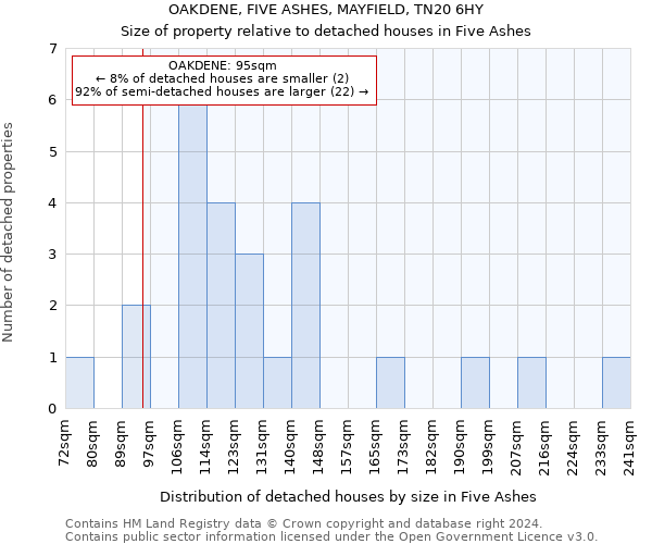OAKDENE, FIVE ASHES, MAYFIELD, TN20 6HY: Size of property relative to detached houses in Five Ashes