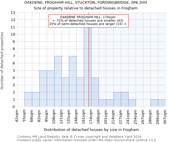 OAKDENE, FROGHAM HILL, STUCKTON, FORDINGBRIDGE, SP6 2HH: Size of property relative to detached houses in Frogham